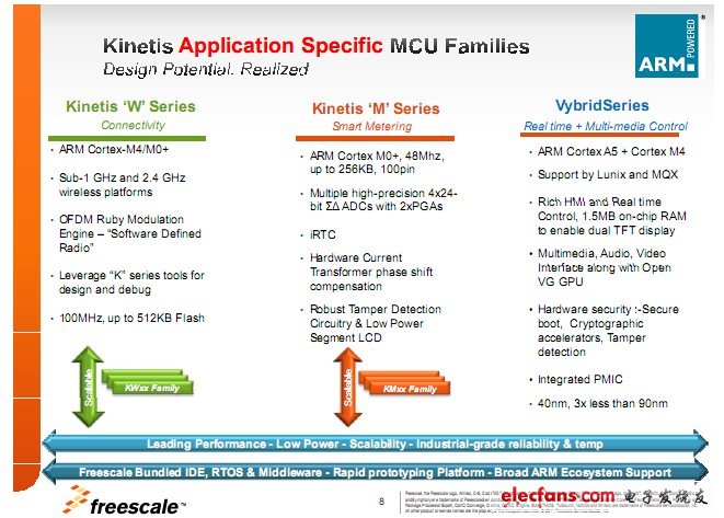 图 飞思卡尔Kinetis专用MCU系列产品