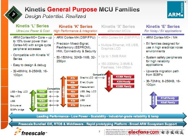 飞思卡尔Kinetis通用MCU系列