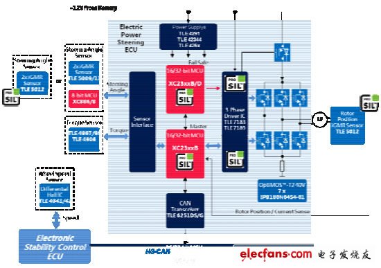 英飞凌基于直流无刷电机的EPS方案