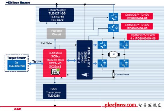 英飞凌基于直流有刷电机的EPS方案