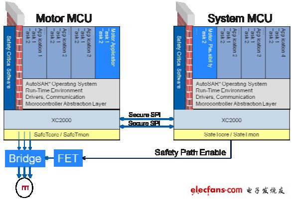 基于双XC2300的ASIL D软件架构