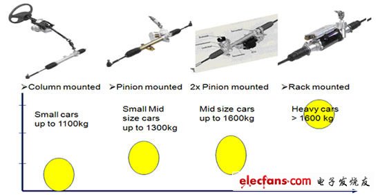 电动助力转向系统的分类