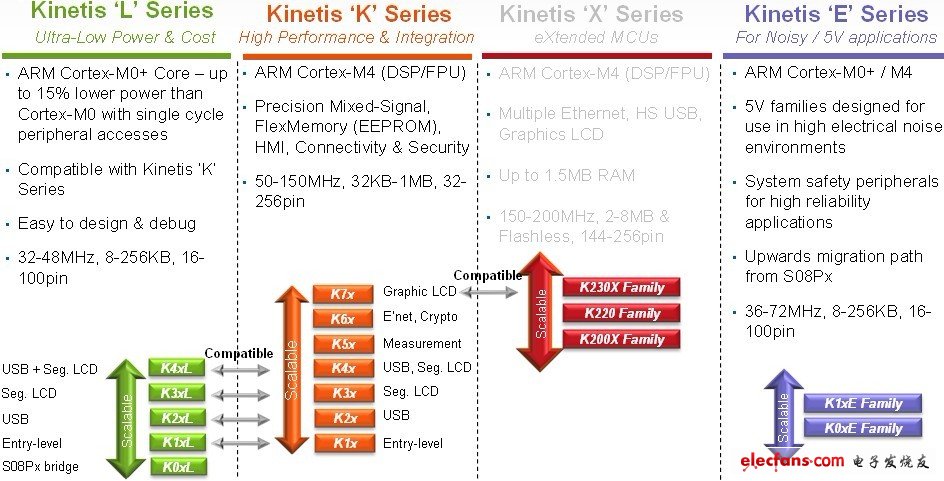 飞思卡尔Kinetis系列通用微控制器为各种嵌入式应用提供了丰富的选择。