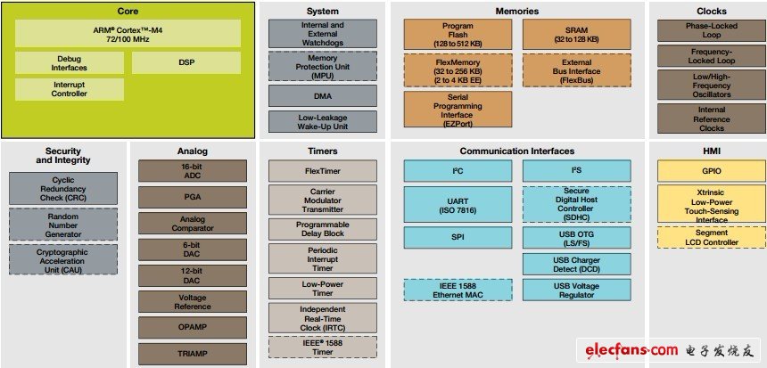 Kinetis K50微控制器系列内部集成了大量便携式医疗应用所需的外设