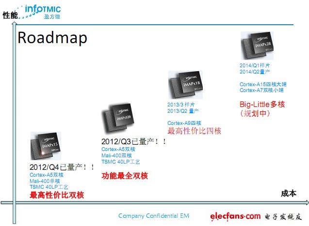 图5 盈方微Roadmap