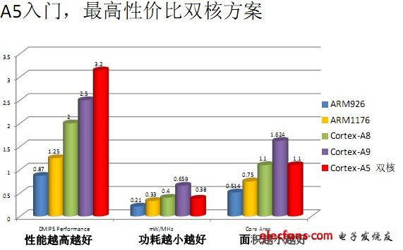 A5入门，最高性价比双核方案