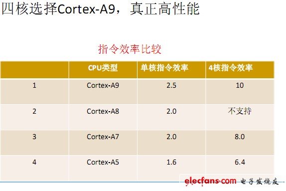 图 为什么四核选择Cortex-A9？