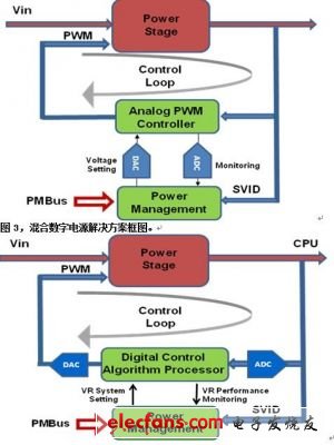 电源管理