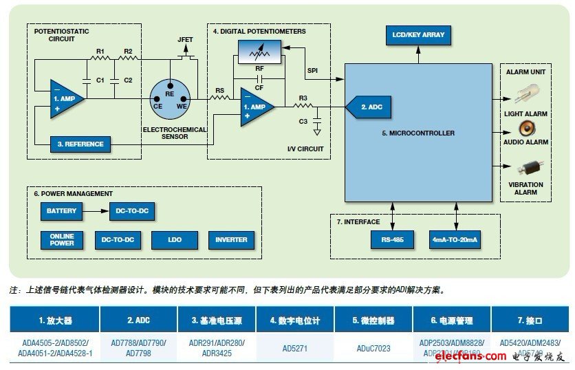 图3. 一种毒气监测器的系统框图