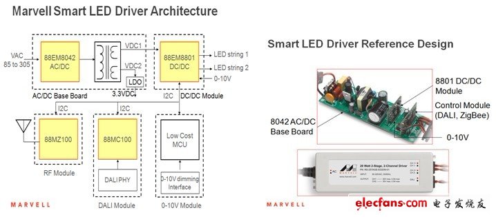 Marvell智能LED驱动架构及参考设计