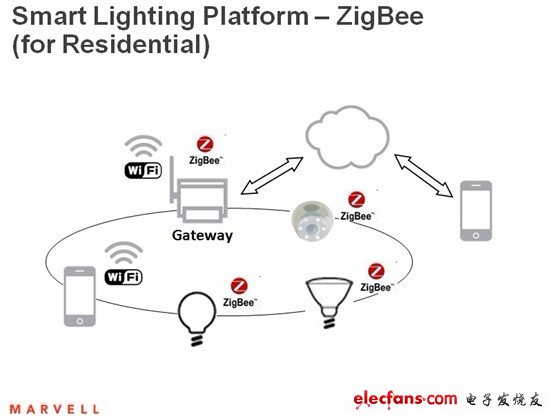 Marvell智能照明平台——ZigBee（室内照明）。