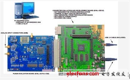 Figure 3. SAR ADC Converter Evaluation Platform