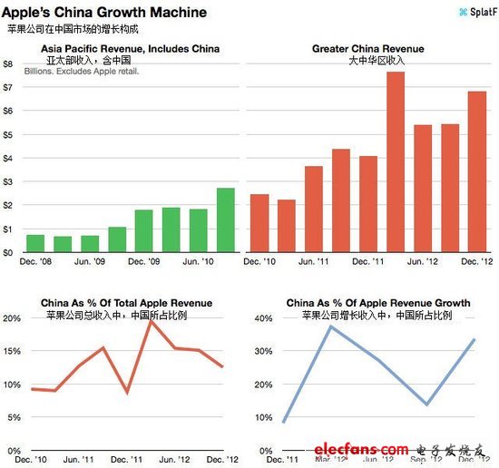 中国已发展成为苹果第二大市场 2016年超美国