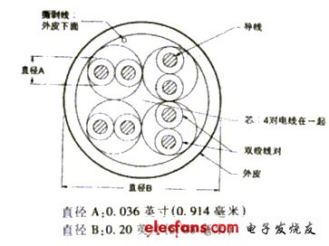 图1-3-25类4对非屏蔽双绞线