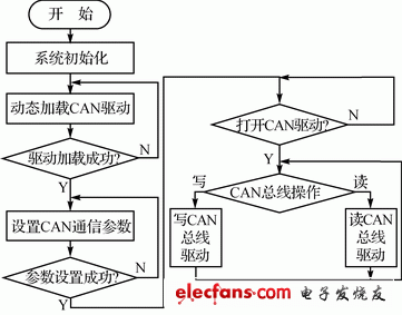 CAN总线驱动通信流程