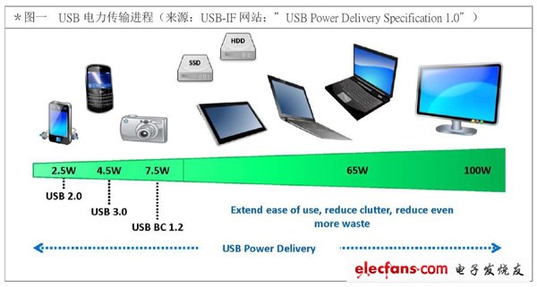 USB供电