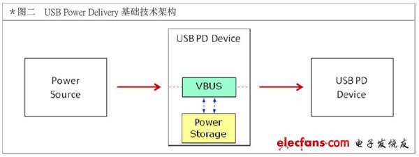 USB供电