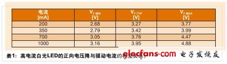 汽车LED应用给电源管理IC带来了新的机遇和挑战