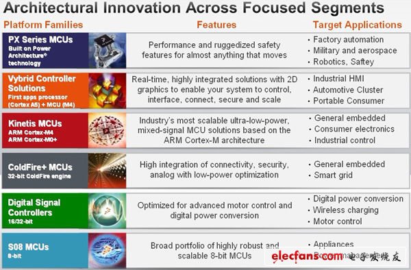 飞思卡尔ARM平台MCU引领嵌入式技术发展新趋势（电子工程专辑）