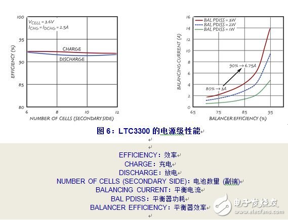 LTC3300 在充电和放电方向实现了 >90% 的效率