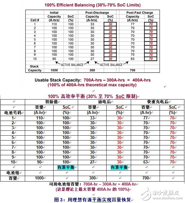 怎样采用“理想的”有源平衡