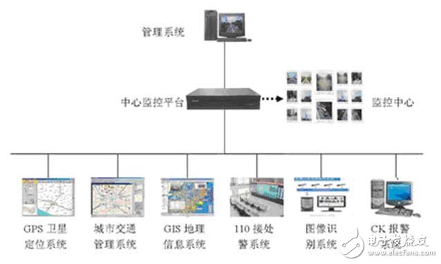 与各类应用系统的整合