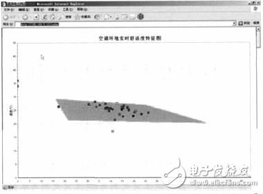 图3　中央空调物联网末端热湿状态