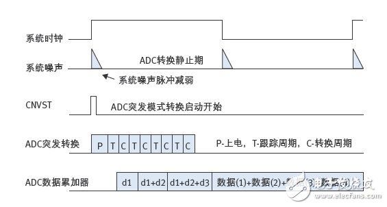 图3：ADC突发模式，在单个系统时钟循环下实现4个数据累加。.jpg