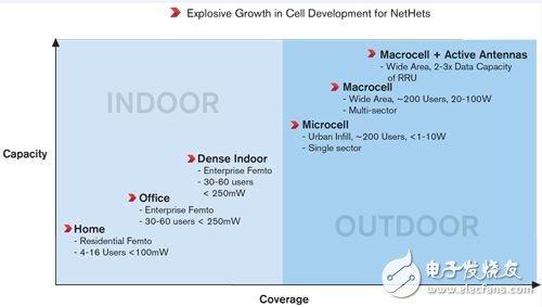 Explosive Growth in Cell Development for NetHets