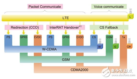 TD-LTE