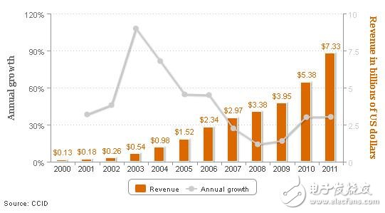 《国际电子商情》普华永道 2000-2011年中国IC设计高速增长