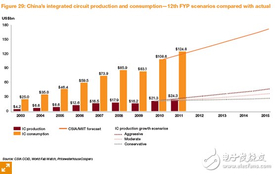 《国际电子商情》普华永道 2003-2011年中国IC产量和消费量的对比