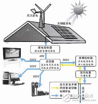 中國智能電網現狀詮釋:分佈式發電併網不再遙遠