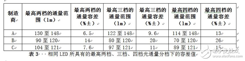 相同LED所具有的最高两档、三档、四档光通量分档下的容差值