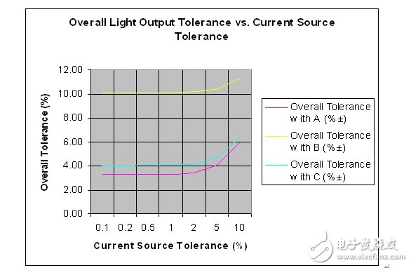 整体容差和假设电流源容差的对比情况