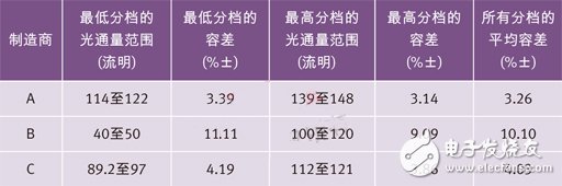 世界三大顶级电力光电半导体制造商的高端冷白光LED在350 mA和25？C下的光通量分档结果