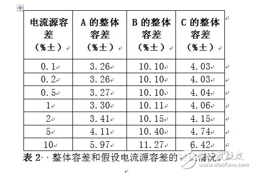 整体容差和假设电流源容差的对比情况