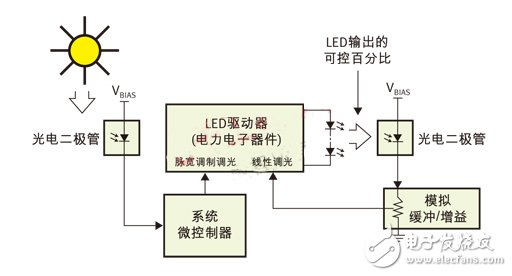 PWM（脉宽调制）用于日/夜控制，线性控制用于光输出