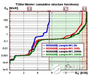 热阻-电容曲线图中水平方向上的红线、绿线和黑线代表高热阻层和可能的分层