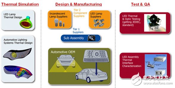汽车供应链各个层级都需要热分析和物理测试/特性