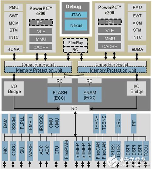 图5 77GHz雷达系统内建MCU的安全功能