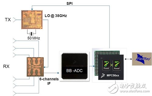 图4 使用Range Doppler演算法处理的六通道雷达系统范例