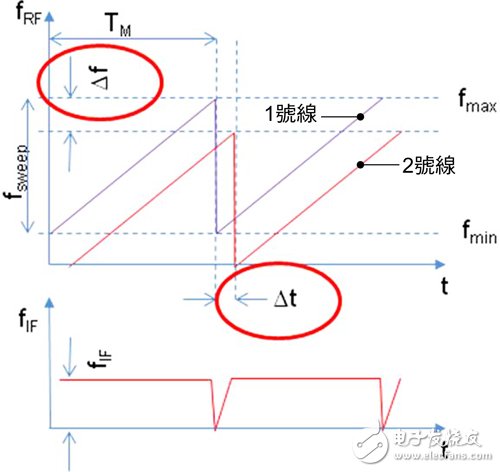 图2 FMCW调制机制示意图