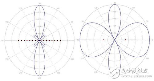 图3 使用两个接收通道（右）和十六个接收通道（左）的天线波束配置