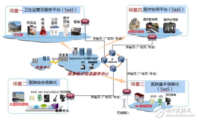 移动医疗