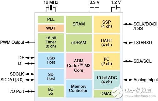 带有USB主机控制器的MCU： TMP320C1DFG