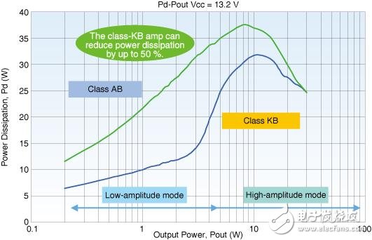 AB级和KB级放大器的功耗对比