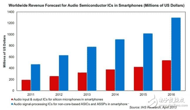 音频信号处理IC和硅麦克风音频输入与输出IC，至少在2011-2016年会连续以两位数的速度增长。