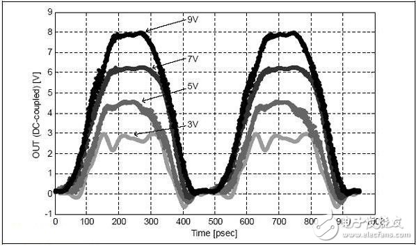 图2:2.1GHz时，多种电压下监测到的时域波形（VDD1- VSS0= 3V， 5V， 7V， 9V）。