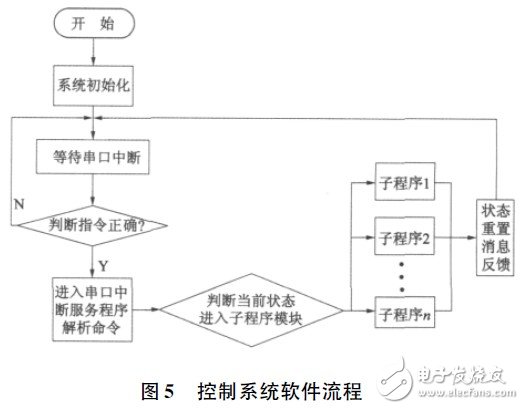 系统主程序流程图